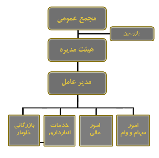 چارت سازمانی شرکت تعاونی زنبورداران